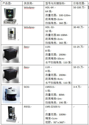 無(wú)人車(chē)上的‘谷歌同款’激光雷達(dá) 技術(shù)深度剖析與70萬(wàn)價(jià)值探討